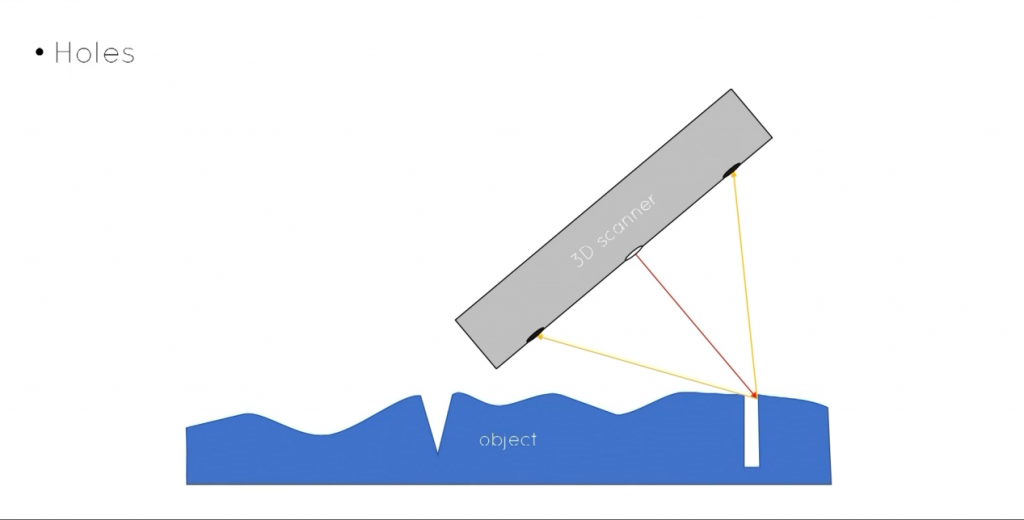 3D-Scannen nach Löchern 3D-Scannen nach Löchern