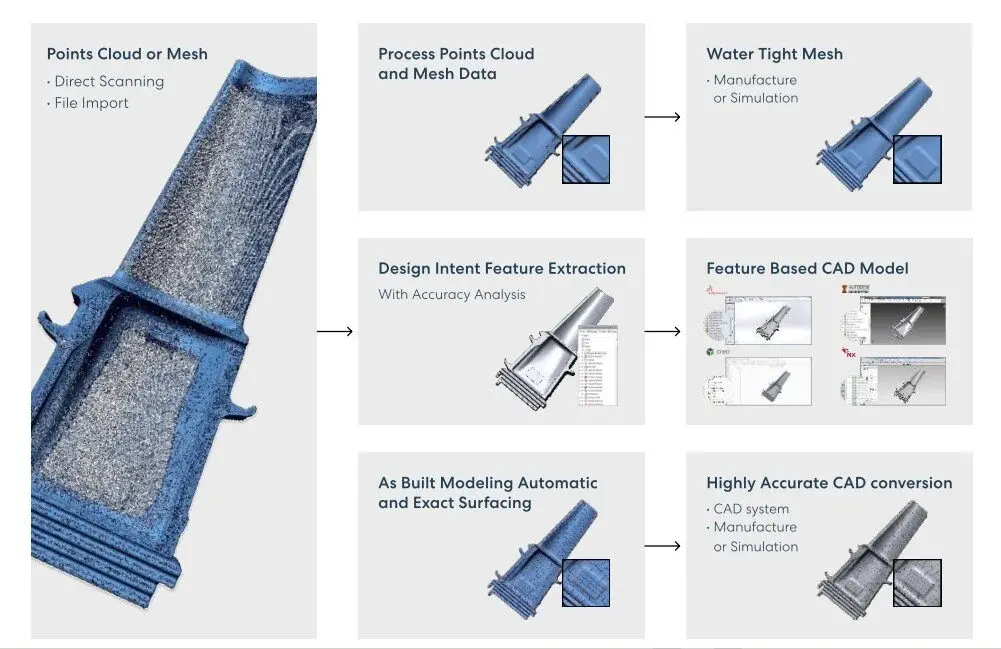 Flux travail Design X avec scan 3D SHINING Flux travail Design X avec scan 3D SHINING
